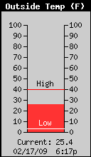 Current Outside Temperature