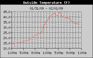 Outside Temp History