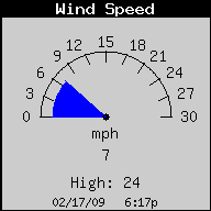 Current Wind Speed